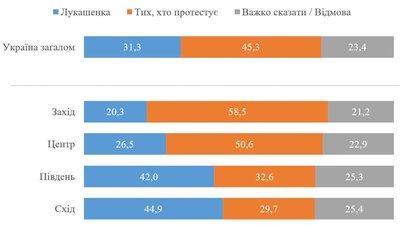Соціологи з’ясували, скільки в Україні прибічників Лукашенка Соціологи з’ясували, скільки в Україні прибічників Лукашенка