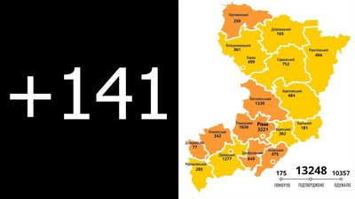 На Рівненщині ще 141 COVID-підтвердження та дві смерті від ускладнень