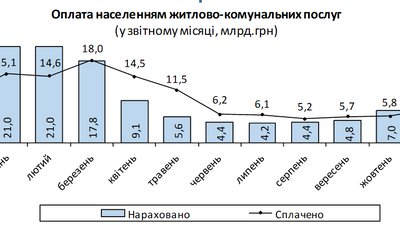 Українці недоплатили за комунальні послуги майже 64 мільярди