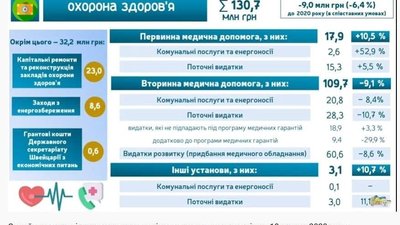 Дефіцит 120 мільйонів. Виконком затвердив проєкт бюджету Сум на 2021 рік Дефіцит 120 мільйонів. Виконком затвердив проєкт бюджету Сум на 2021 рік