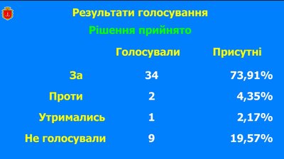 Попри голосування одеситів: міськрада перейменувала два райони міста Попри голосування одеситів: міськрада перейменувала два райони міста