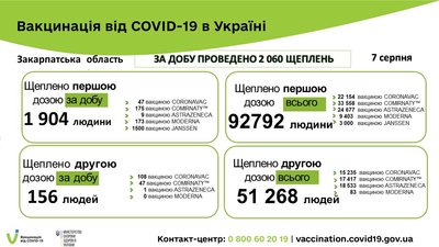 За минулу добу на Закарпатті вакцинували понад 2 тисячі людей За минулу добу на Закарпатті вакцинували понад 2 тисячі людей