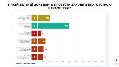 В Запоріжжі піонери повернуться в одноіменний сквер. Але вже без краваток В Запоріжжі піонери повернуться в одноіменний сквер. Але вже без краваток