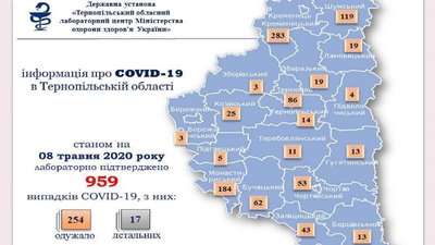 На Тернопільщині від коронавірусу видужали понад 250 людей