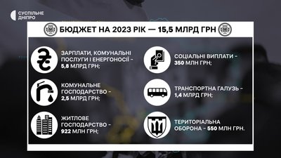 У Дніпрі на сесії ухвалили міський бюджет на наступний рік. Нові подробиці У Дніпрі на сесії ухвалили міський бюджет на наступний рік. Нові подробиці