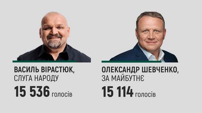 ЦВК встановила результати виборів на 87 округу. Вірастюк став нардепом