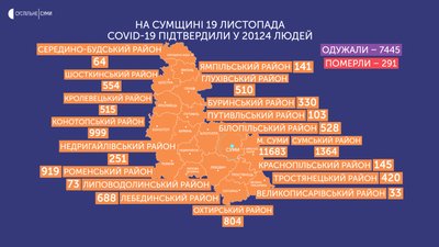 COVID-19 підтвердили ще у 610 мешканців Сумщини, вісім людей померли