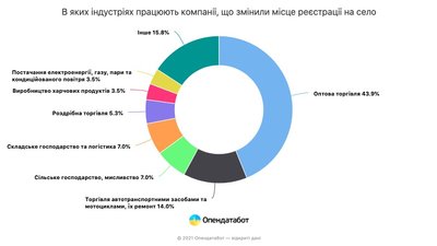Статистика зміни реєстрації компаній за видами діяльності. Скріншот: Опендатабот Статистика зміни реєстрації компаній за видами діяльності. Скріншот: Опендатабот