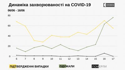 Динаміка захворюваності на COVID-19 Динаміка захворюваності на COVID-19