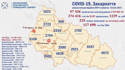 Понад 200 випадків COVID-19 підтвердили на Закарпатті за добу Понад 200 випадків COVID-19 підтвердили на Закарпатті за добу