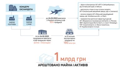 "Забезпечував військовий комплекс РФ". У Сумах накладено арешт на завод та ТРЦ екснардепа — ДБР "Забезпечував військовий комплекс РФ". У Сумах накладено арешт на завод та ТРЦ екснардепа — ДБР