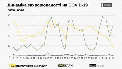 Динаміка захворюваності на COVID-19 Динаміка захворюваності на COVID-19