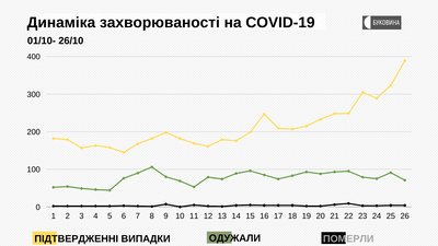 Динаміка захворюваності на COVID-19 Динаміка захворюваності на COVID-19