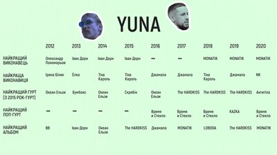 Музичні премії України. Які нагороди отримують українські музиканти та за що Музичні премії України. Які нагороди отримують українські музиканти та за що