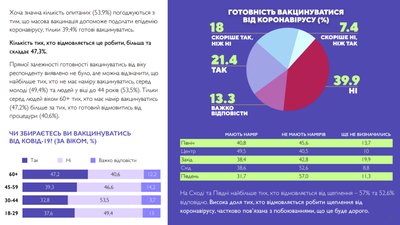 Більше половини мешканців сходу не мають наміру вакцинуватися від коронавірусу — дослідження