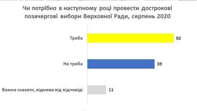 Результати опитування Результати опитування