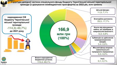 Бюджет Чернігова у 2022 році: які були надходження та як їх використовували Бюджет Чернігова у 2022 році: які були надходження та як їх використовували