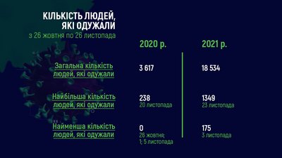 Коронавірус Миколаївська область Коронавірус Миколаївська область