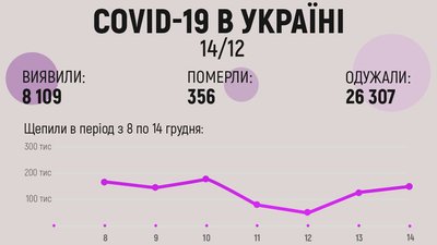 В Україні — понад 8 тисяч випадків коронавірусу за добу В Україні — понад 8 тисяч випадків коронавірусу за добу