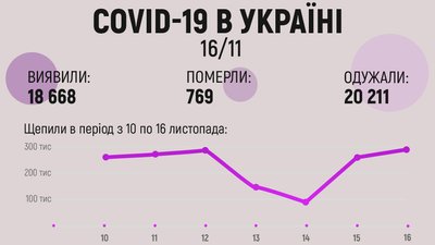 В Україні протягом доби виявлено 18 668 нових випадків COVID-19
