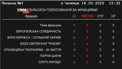 Підтримка і критика Зеленського: як Харківська міськрада голосувала за гроші для тероборони Підтримка і критика Зеленського: як Харківська міськрада голосувала за гроші для тероборони