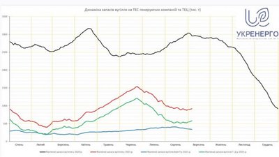 Холодні батареї та зупинка підприємств: чим загрожує Україні вугільний дефіцит Холодні батареї та зупинка підприємств: чим загрожує Україні вугільний дефіцит