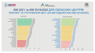 Мукачево на 4-му, Ужгород на 25-му: індекс конкурентоспроможності міст України Мукачево на 4-му, Ужгород на 25-му: індекс конкурентоспроможності міст України