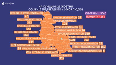 За добу коронавірус виявили у 202 мешканців Сумської області, двоє людей померли За добу коронавірус виявили у 202 мешканців Сумської області, двоє людей померли
