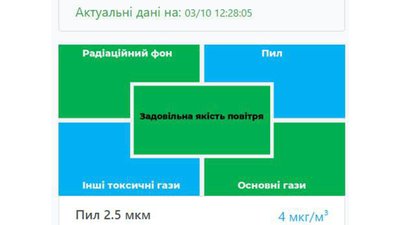У Житомирі запах диму: датчики зафіксували погіршення якості повітря У Житомирі запах диму: датчики зафіксували погіршення якості повітря