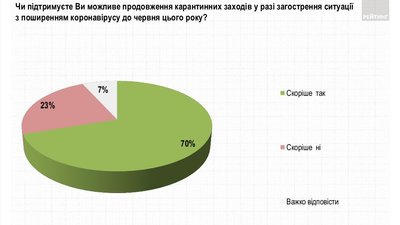 Більшість опитанних українців підтримують продовження карантина до літа Більшість опитанних українців підтримують продовження карантина до літа