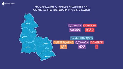 COVID-19 на Сумщині: 182 нові інфікування, одна людина померла COVID-19 на Сумщині: 182 нові інфікування, одна людина померла