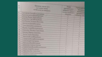 Обласна виборча комісія зареєструвала перший список кандидатів до облради Обласна виборча комісія зареєструвала перший список кандидатів до облради