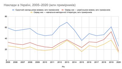 Чи справді російські книжки – найбільша загроза на українському ринку Чи справді російські книжки – найбільша загроза на українському ринку