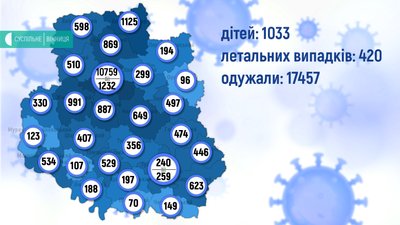 97 випадків інфікування COVID-19 виявили за добу на Вінниччині