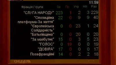 Депутати проголосували за зняття з себе недоторканності Депутати проголосували за зняття з себе недоторканності