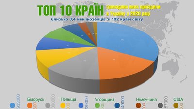 Рік з COVID-19: названо країни, в які найчастіше подорожували українці торік Рік з COVID-19: названо країни, в які найчастіше подорожували українці торік