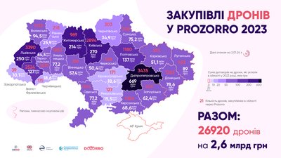 Громади виділили майже 2 млрд грн: голова Закарпатської ОВА прокоментував ситуацію із забезпеченням дронами Громади виділили майже 2 млрд грн: голова Закарпатської ОВА прокоментував ситуацію із забезпеченням дронами