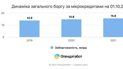 Українці встановили новий рекорд по мiкрокредитах Українці встановили новий рекорд по мiкрокредитах