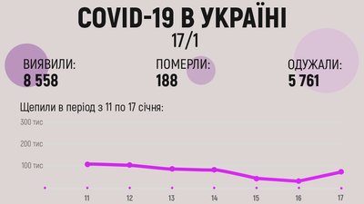 Коронавірус в Україні: понад 8,5 тисяч нових хворих та більш як 80 тисяч вакцинованих Коронавірус в Україні: понад 8,5 тисяч нових хворих та більш як 80 тисяч вакцинованих