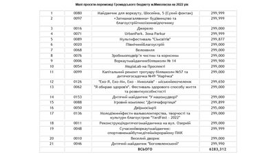Громадський бюджет 2022. У Миколаєві визначились з переможцями конкурсу Громадський бюджет 2022. У Миколаєві визначились з переможцями конкурсу