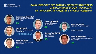 Зміни в бюджетному кодексі для угоди про надра. Як голосували нардепи від Кіровоградщини Зміни в бюджетному кодексі для угоди про надра. Як голосували нардепи від Кіровоградщини