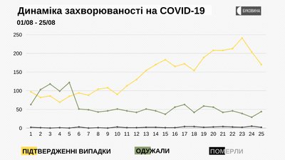 Динаміка захворюваності на COVID-19