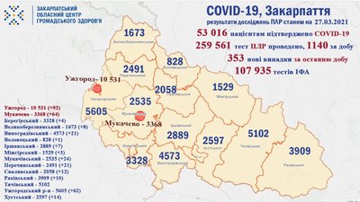 COVID-19 на Закарпатті: за добу підтверджено 353 випадки інфікування COVID-19 на Закарпатті: за добу підтверджено 353 випадки інфікування