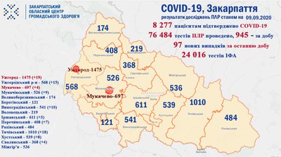 COVID-19 на Закарпатті: 97 людей захворіло, 1 одужав