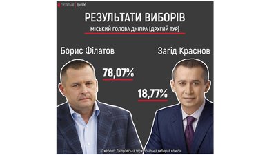 Борис Філатов вдруге обраний міським головою Дніпра Борис Філатов вдруге обраний міським головою Дніпра