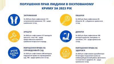 QMM, 2023 senesi Qırımda insan aqları bozmaları vaqialarınıñ sayısını ayttı: bulardan qaç tanesi qırımtatar edi QMM, 2023 senesi Qırımda insan aqları bozmaları vaqialarınıñ sayısını ayttı: bulardan qaç tanesi qırımtatar edi