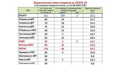 На Вінниччині зафіксували 45 нових випадків COVID-19 На Вінниччині зафіксували 45 нових випадків COVID-19