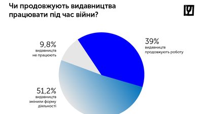 Офіси та склади 22% українських видавництв пошкоджені в результаті бойових дій Офіси та склади 22% українських видавництв пошкоджені в результаті бойових дій