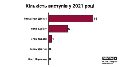 Законопроєкти, виступи, ”прогули”. Як мажоритарники з Кіровоградщини працювали у 2021 році