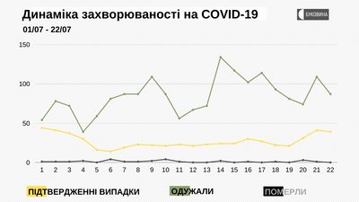Динаміка захворюваності на COVID-19 Динаміка захворюваності на COVID-19